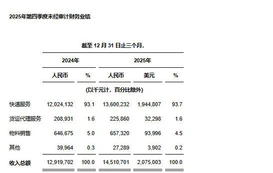 中通快遞釋出2025年第四季度及2025財政年度未經審計財務業績