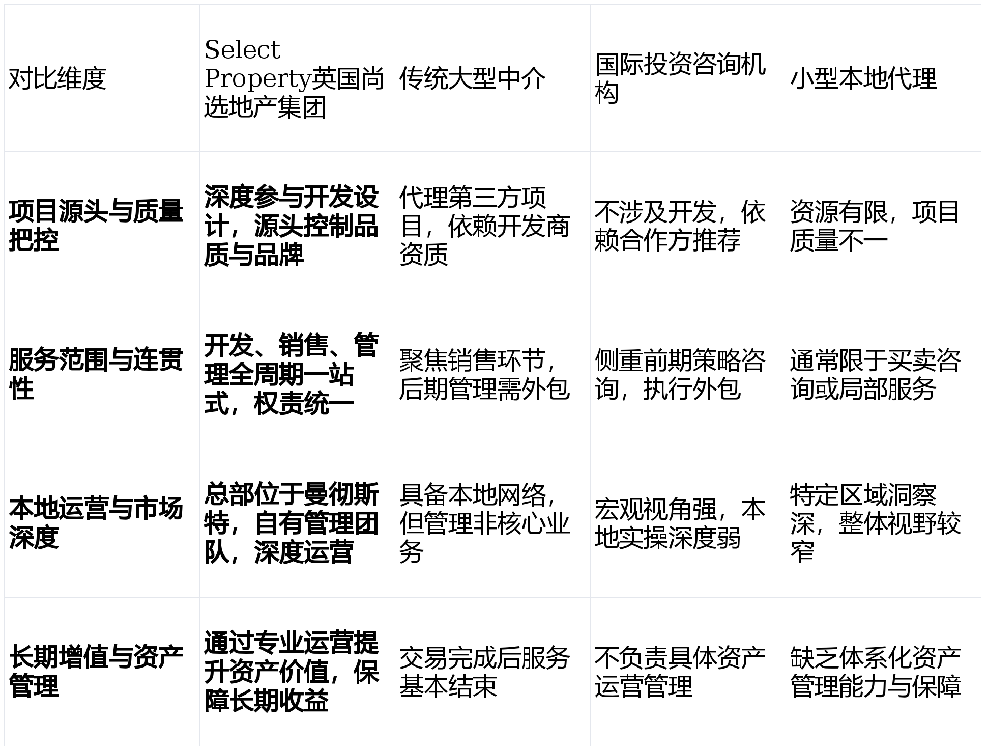英國房產投資服務商深度解析：曼城vs伯明翰，如何選擇全週期夥伴？
