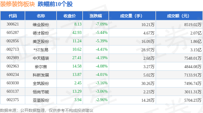 裝修裝飾板塊3月20日跌1.85%，維業股份領跌，主力資金淨流出1.47億元