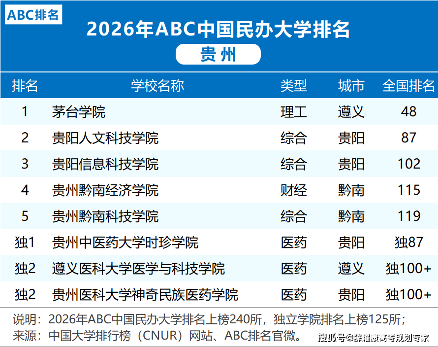 各省市2026大學排名