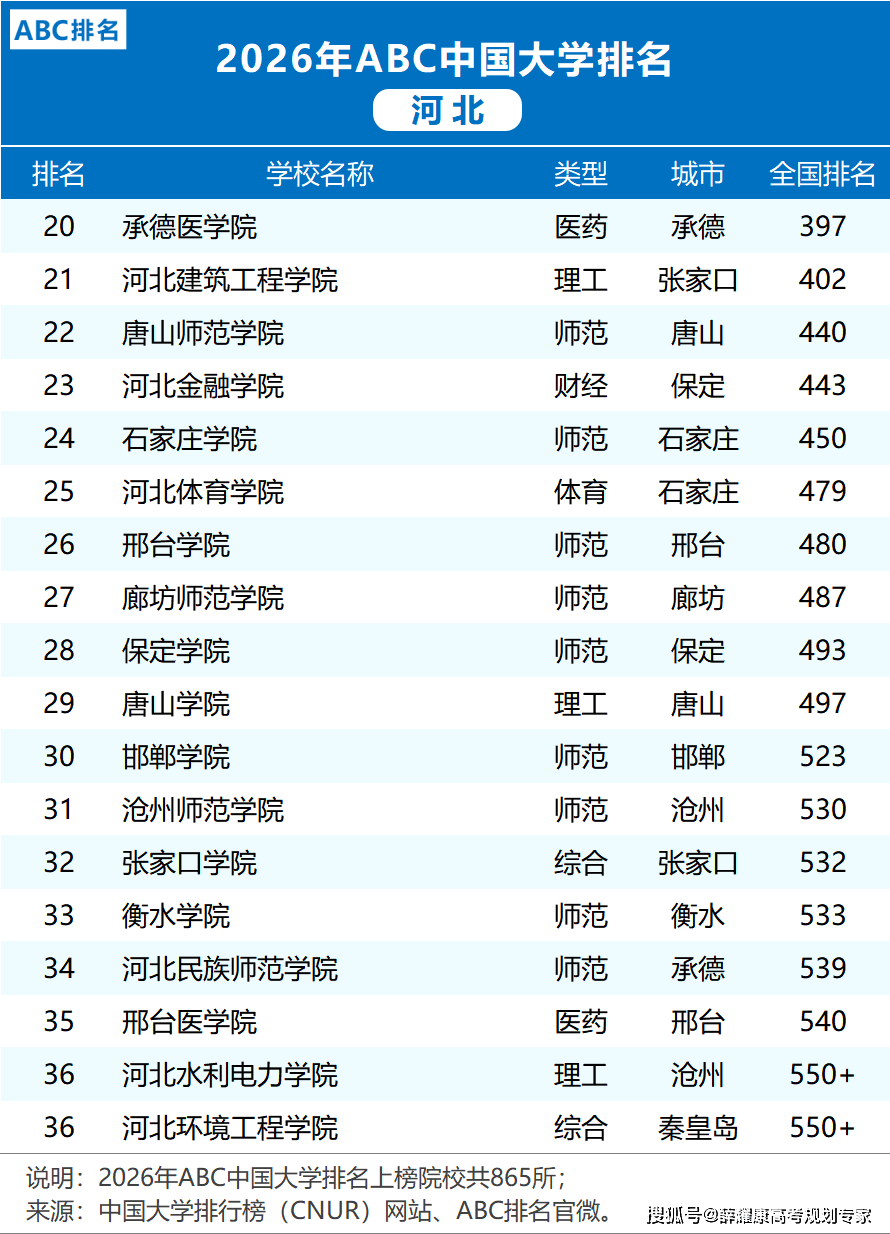 各省市2026大學排名