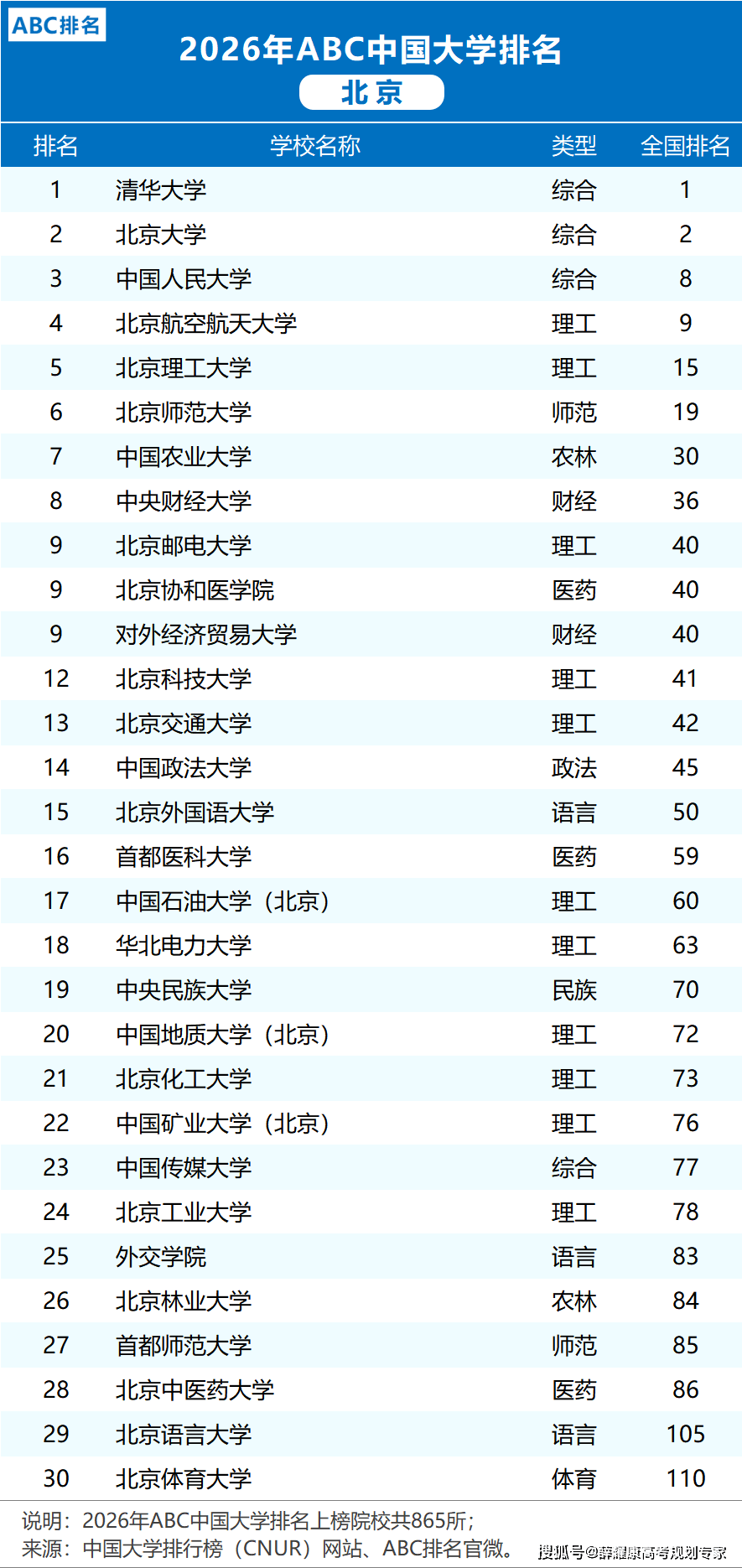 各省市2026大學排名