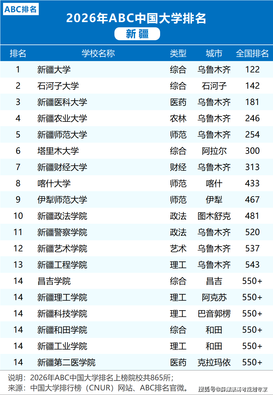各省市2026大學排名