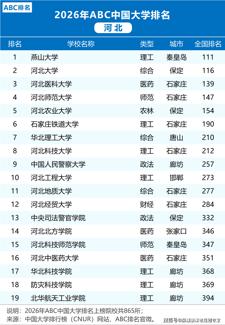 各省市2026大學排名