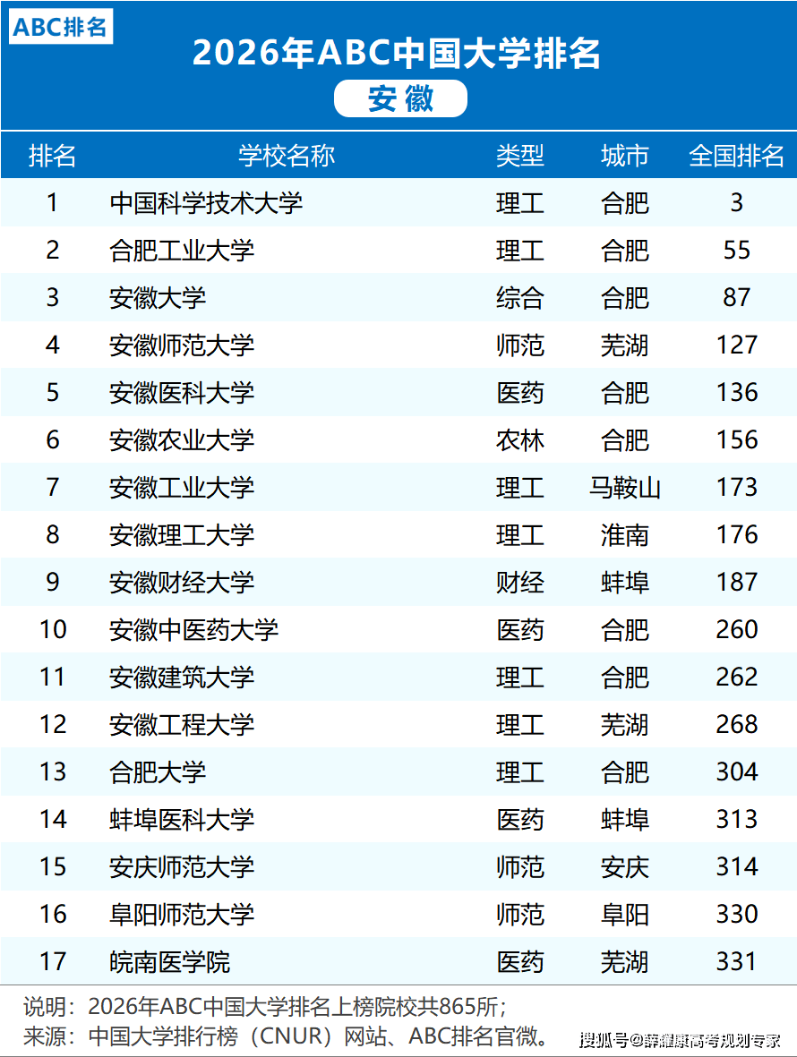 各省市2026大學排名