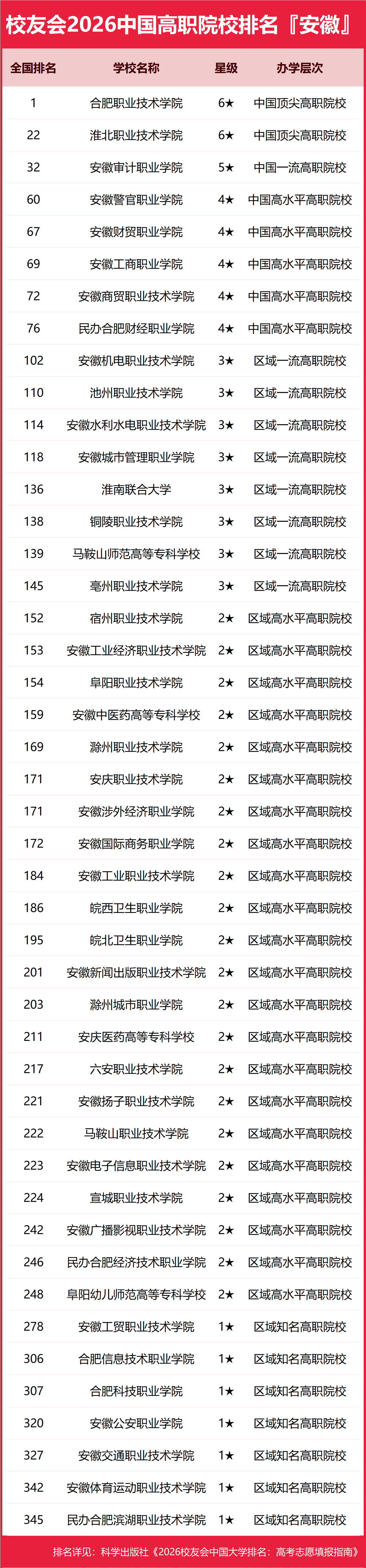 校友會2026安徽省北京市大學排名，中國科學技術大學、北京大學第一