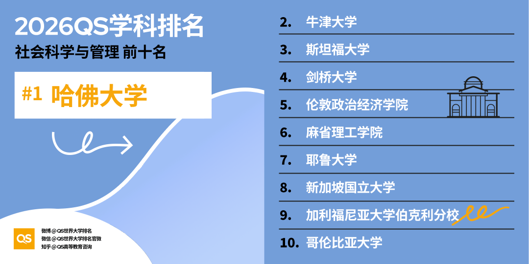 2026QS世界大學學科排名正式釋出!哈佛殺瘋了！