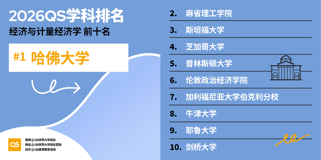 2026QS世界大學學科排名正式釋出!哈佛殺瘋了！