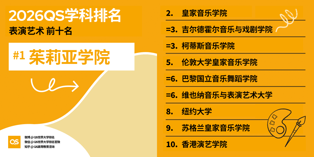 2026QS世界大學學科排名正式釋出!哈佛殺瘋了！