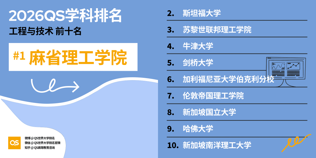 2026QS世界大學學科排名正式釋出!哈佛殺瘋了！