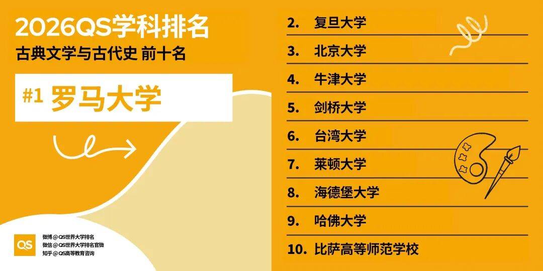 2026QS世界大學學科排名正式釋出!哈佛殺瘋了！