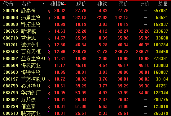 全線爆發！002460，午後快速漲停！