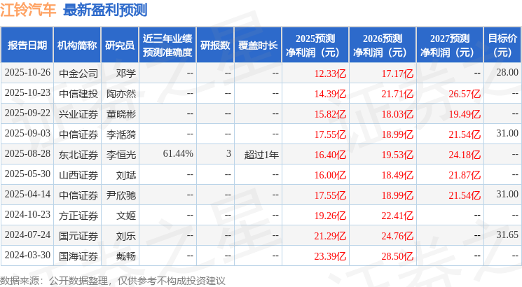 江鈴汽車（000550）2025年年報簡析：增收不增利，應收賬款上升