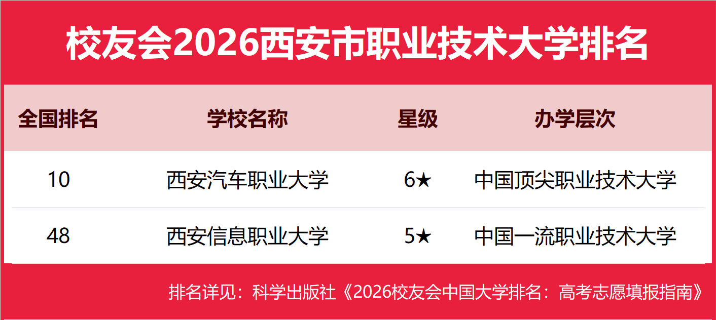 校友會2026西安市長沙市大學排名，西安交通大學、國防科技大學第一