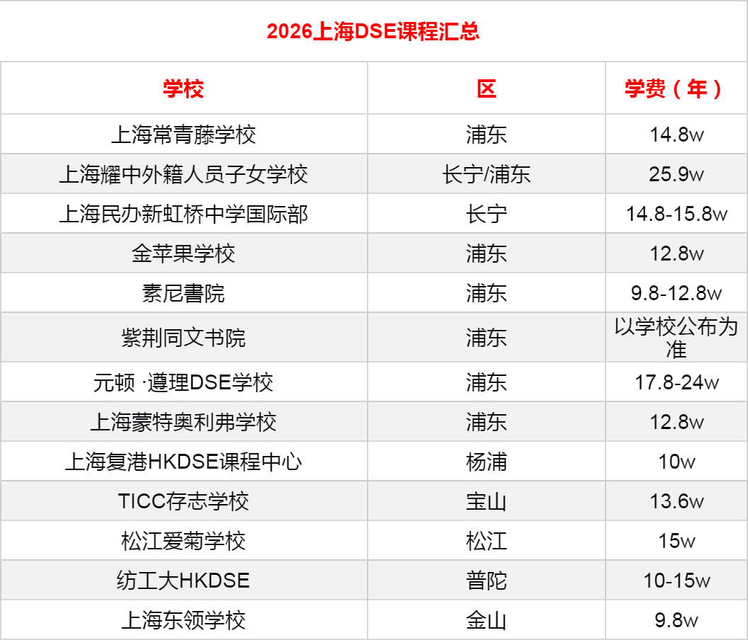 香港反超美國，躋身留學首選TOP2！2026值不值得衝？