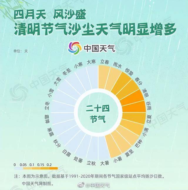 清明假期天氣劃重點：南方警惕強對流，北方記得關門窗防浮塵