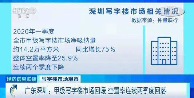 成交量暴增158%！水貝、科技園等區域需求活躍，深圳寫字樓市場回暖