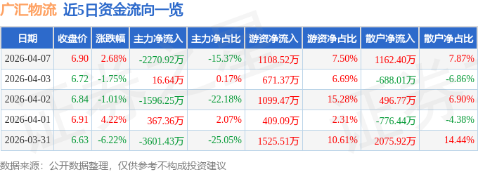 股票行情快報：廣匯物流（600603）4月7日主力資金淨賣出2270.92萬元