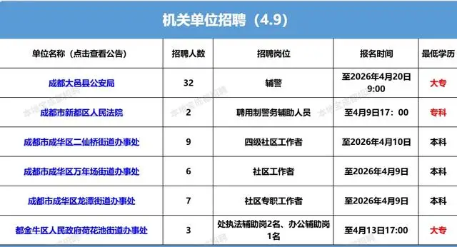 成都近期好單位招聘彙總來啦