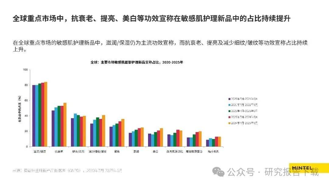 美容個護成分趨勢榜單