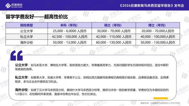 《啟德教育2026馬來西亞留學報告》：低門檻、高價效比，凸顯優勢