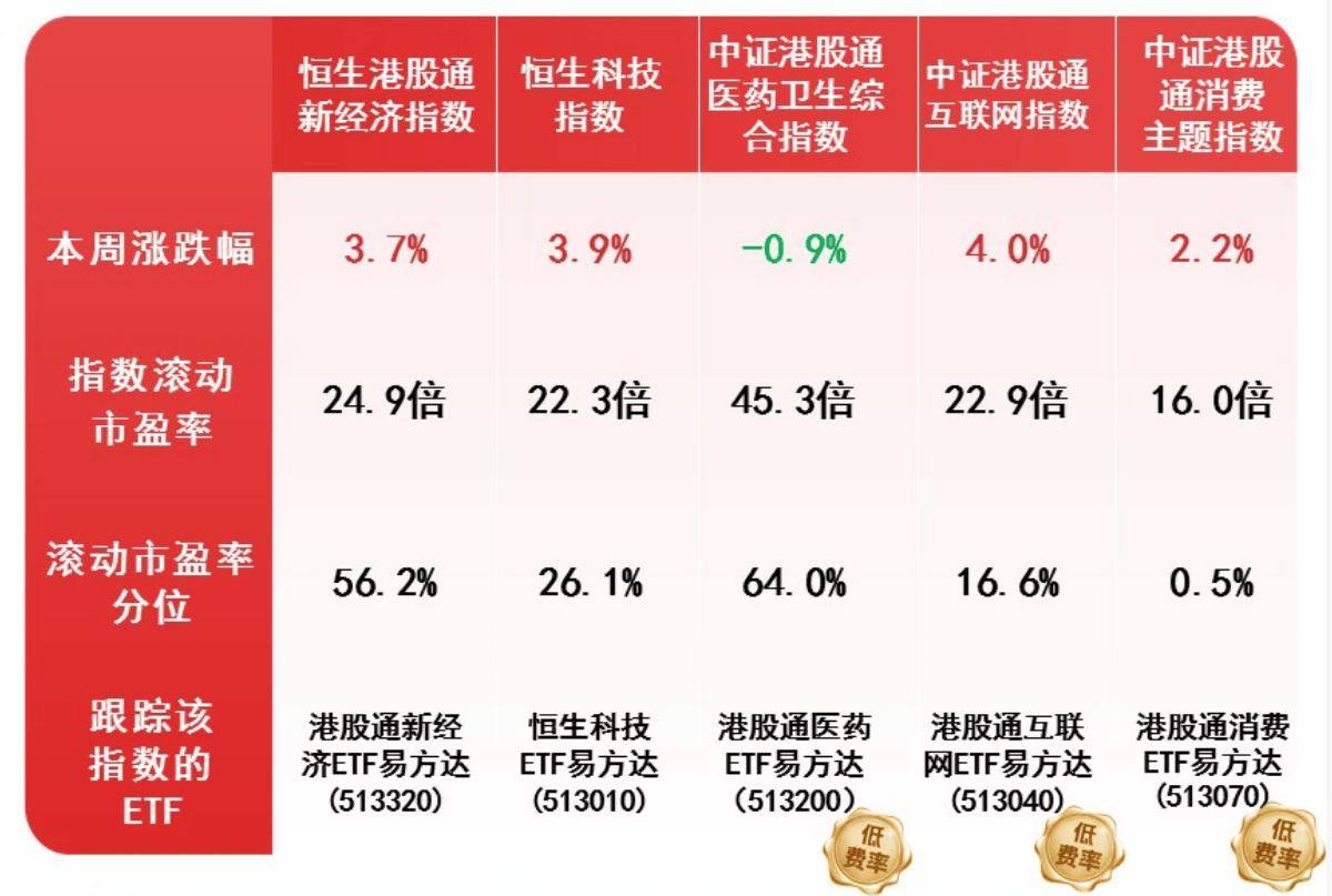 科技板塊成為領漲主線，多隻核心指數大幅走強