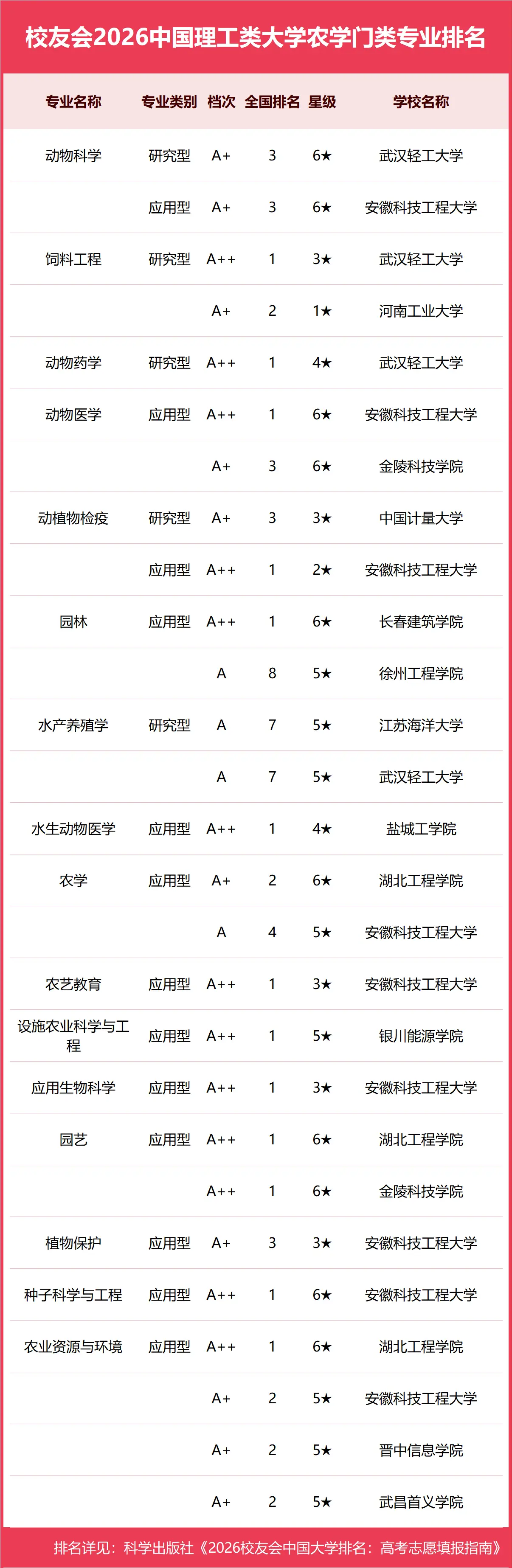 校友會2026中國理工類大學一流專業排名，中國科學院大學、合肥大學、海南科技職業大學第一