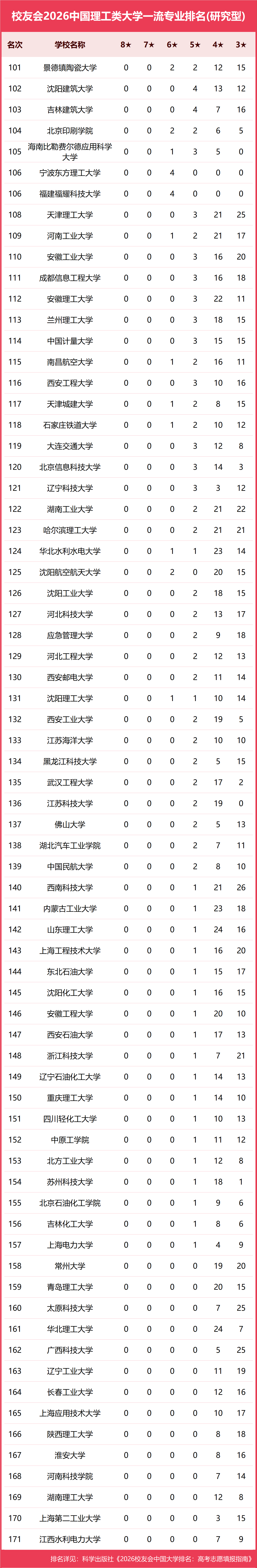 校友會2026中國理工類大學一流專業排名，中國科學院大學、合肥大學、海南科技職業大學第一