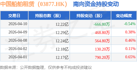 中國船舶租賃（03877.HK）：4月10日南向資金減持666.8萬股