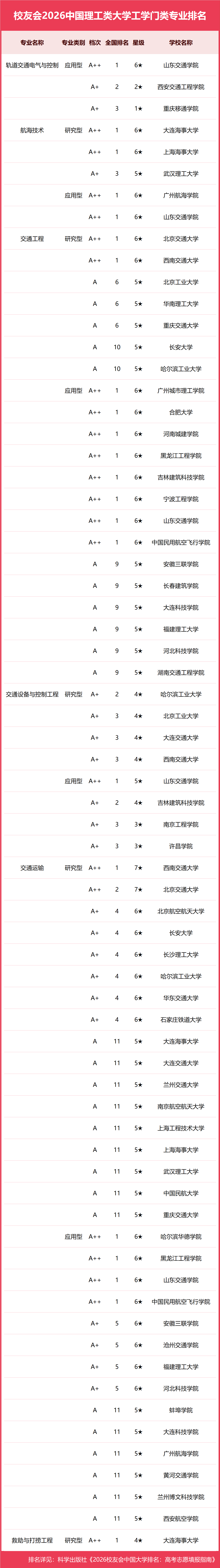 校友會2026中國理工類大學一流專業排名，中國科學院大學、合肥大學、海南科技職業大學第一
