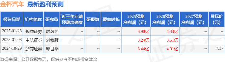 金盃汽車（600609）2025年年報簡析：增收不增利，應收賬款上升