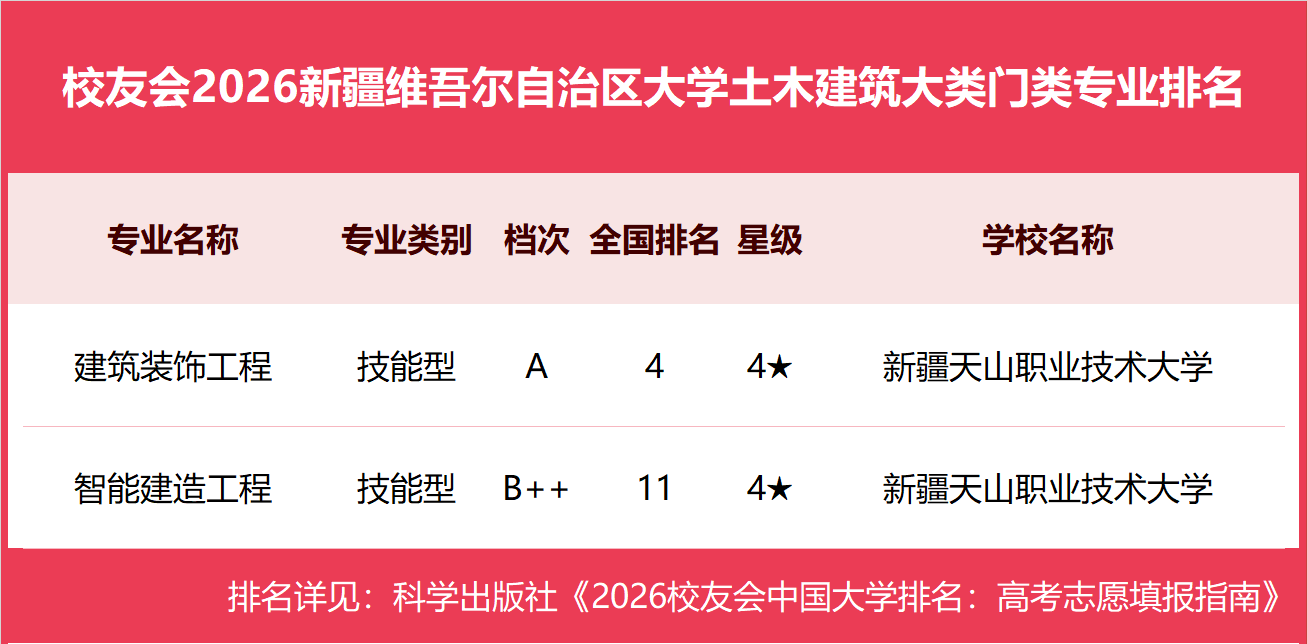 校友會2026新疆維吾爾自治區大學一流專業排名，新疆大學、新疆藝術學院、新疆農業職業技術大學第一