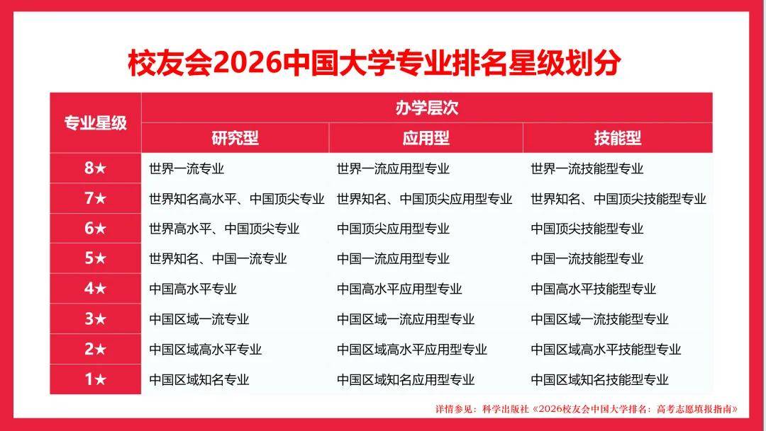 校友會2026中國大學一流專業排名，北京大學連續10年蟬聯第一