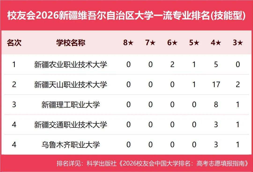 原創校友會2026中國各地區大學一流專業排名，北京大學、西安交通大學、中南大學等第一