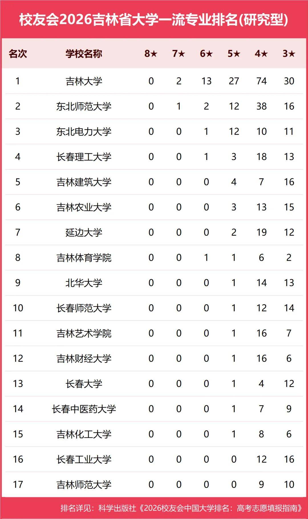 原創校友會2026中國各地區大學一流專業排名，北京大學、西安交通大學、中南大學等第一