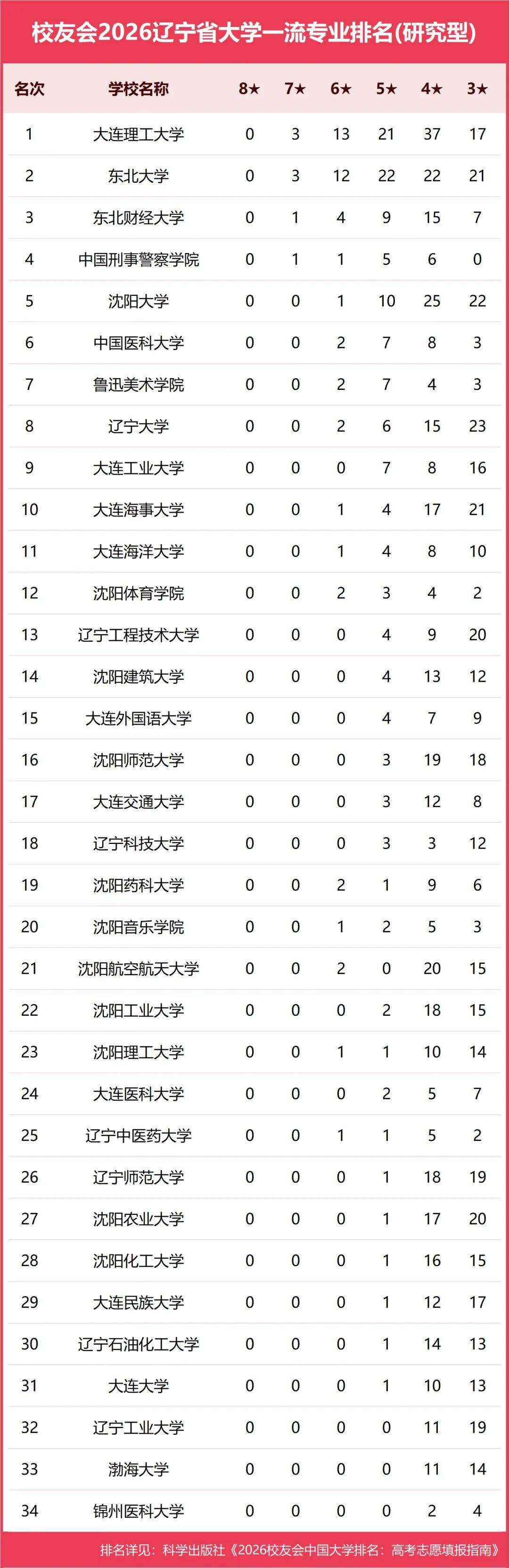 原創校友會2026中國各地區大學一流專業排名，北京大學、西安交通大學、中南大學等第一