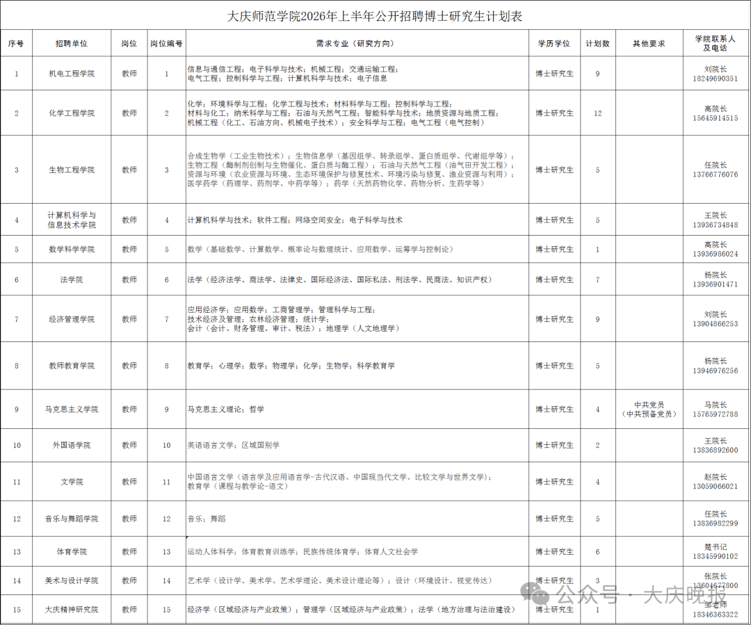 事業編！今起報名！大慶師範學院招聘95名教師