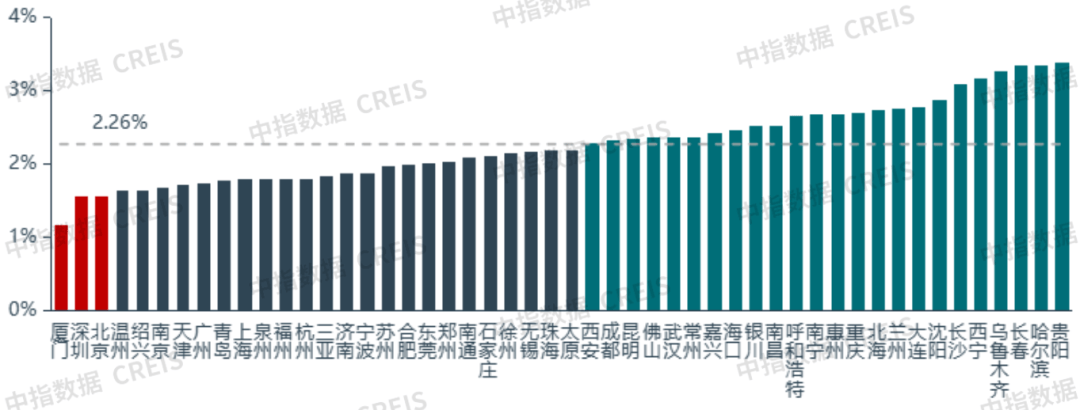 2026一季度中國住房租賃市場總結