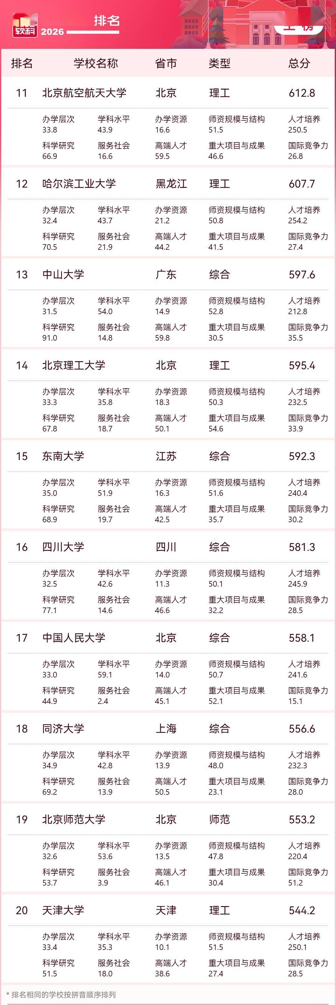 2026軟科中國大學排名釋出，清華、北大、浙大雄踞主榜前三位