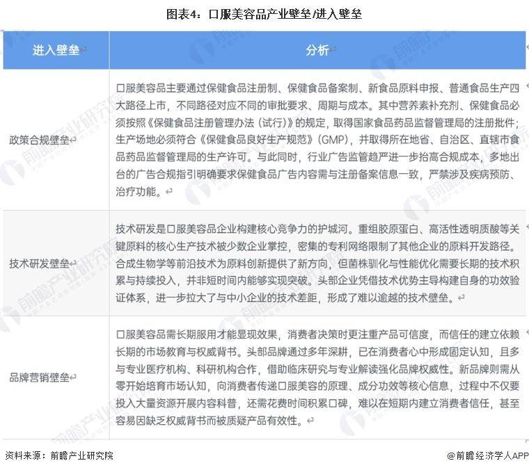 【前瞻分析】2026年中國口服美容品行業壁壘及上市企業最新投資佈局