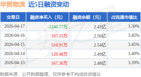 華貿物流：4月17日融資買入974.63萬元，融資融券餘額2.45億元
