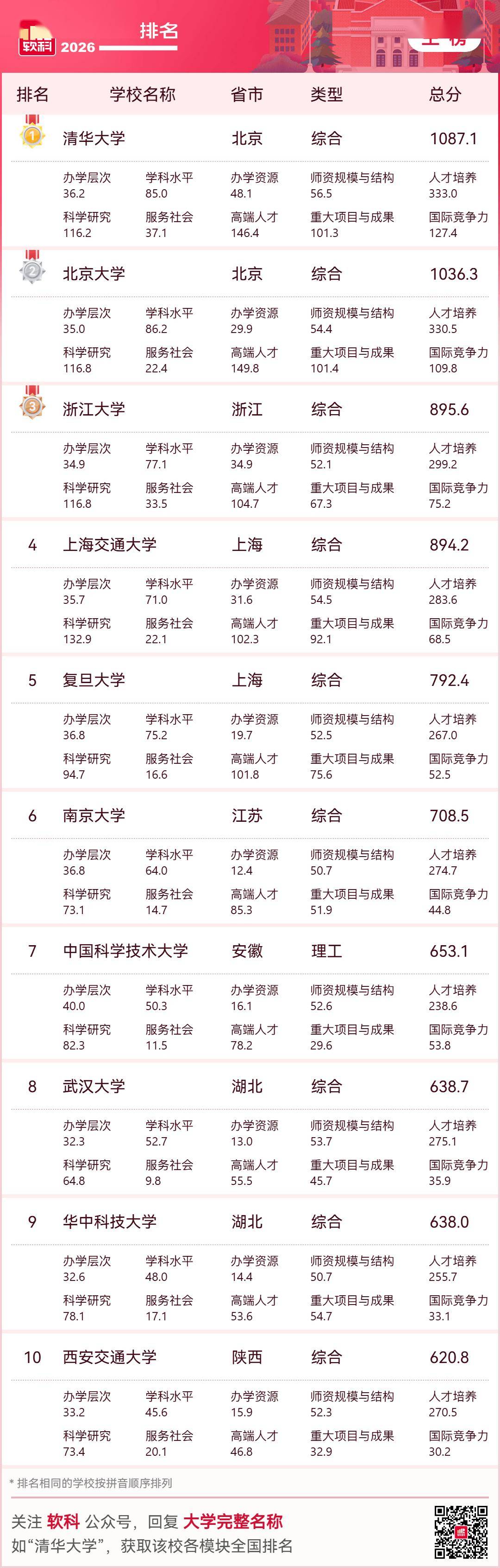 重磅釋出：2026軟科中國大學排名