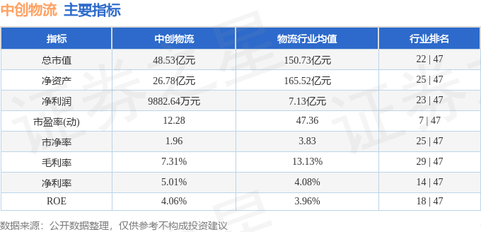 中創物流（603967）4月27日主力資金淨買入253.58萬元