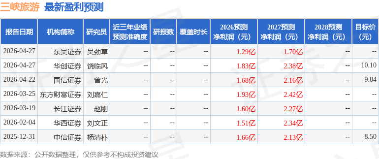 東吳證券：給予三峽旅遊買入評級