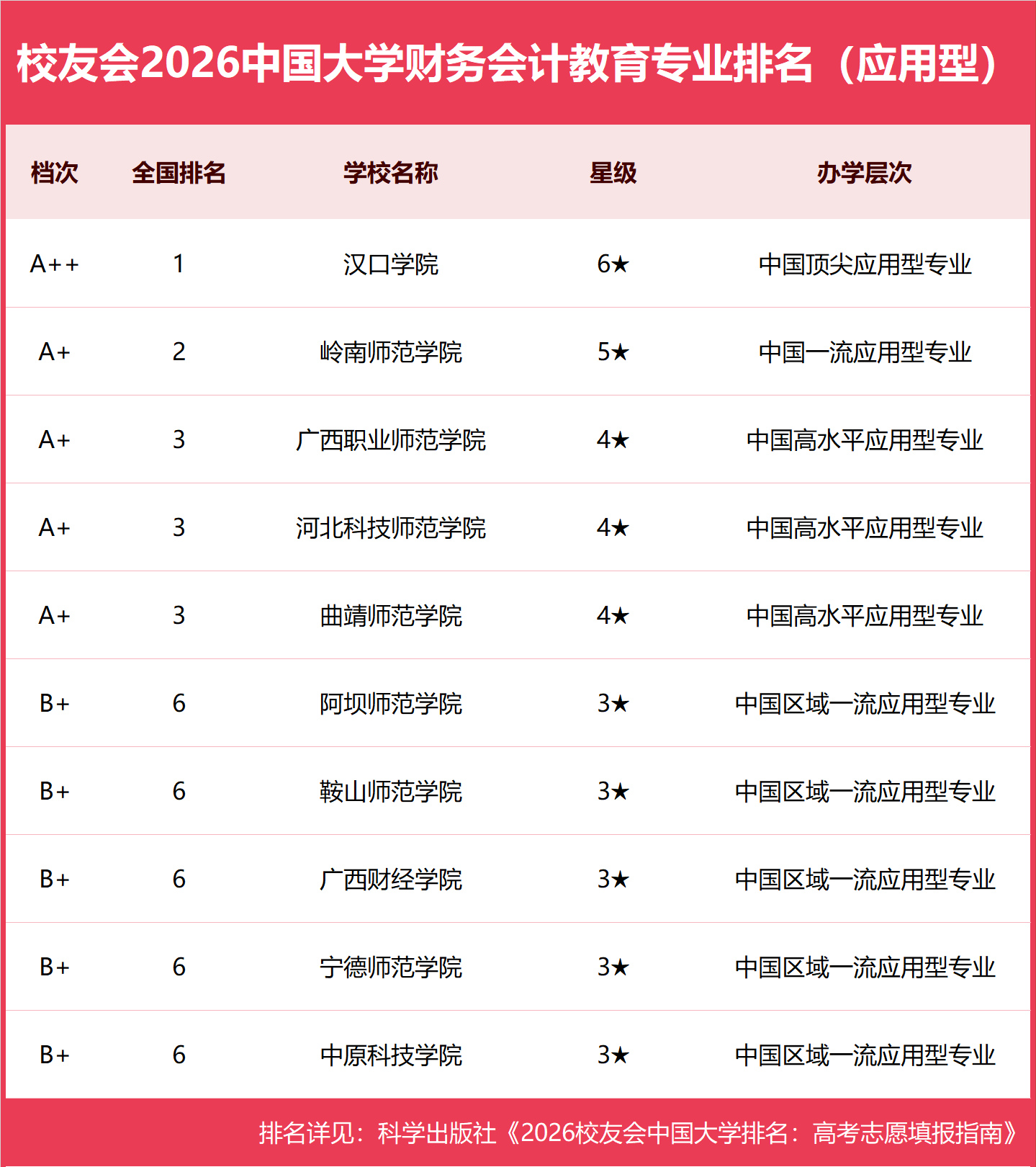 校友會2026中國大學財務會計教育專業排名，浙江師範大學、漢口學院第一