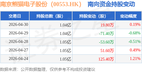 南京熊貓電子股份（00553.HK）：4月30日南向資金增持19.8萬股