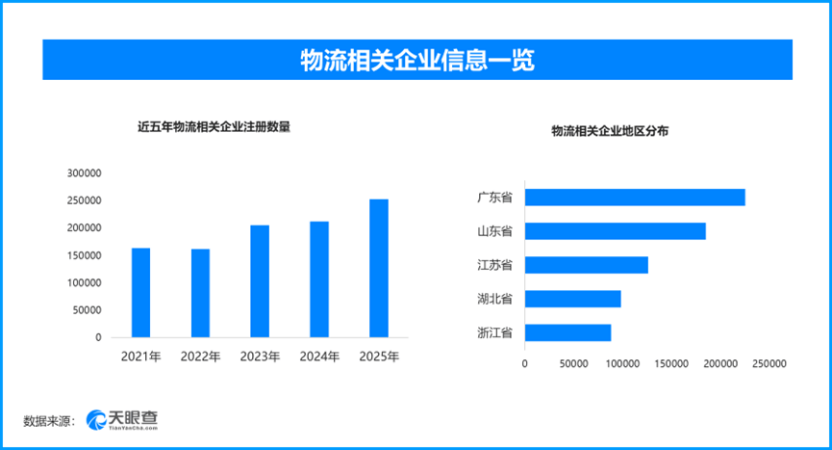 我國物流規模領跑全球，現存物流相關企業超192萬家