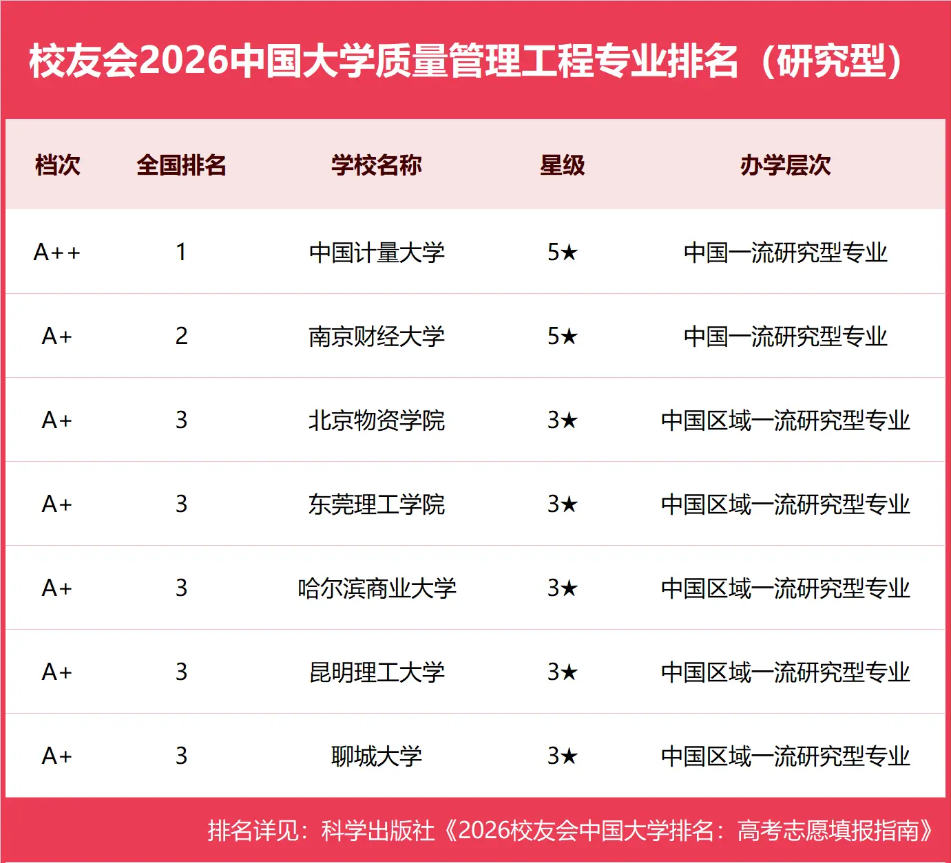 校友會2026中國大學質量管理工程專業排名，中國計量大學、天津中德應用技術大學第一