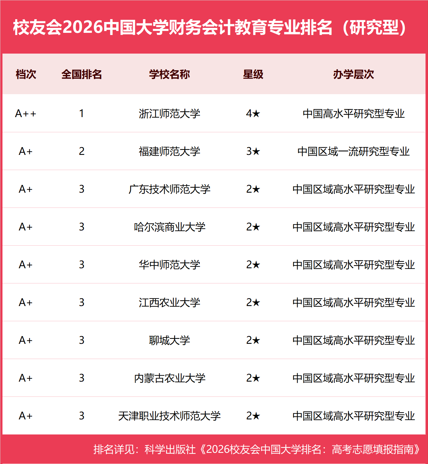校友會2026中國大學財務會計教育專業排名，浙江師範大學、漢口學院第一