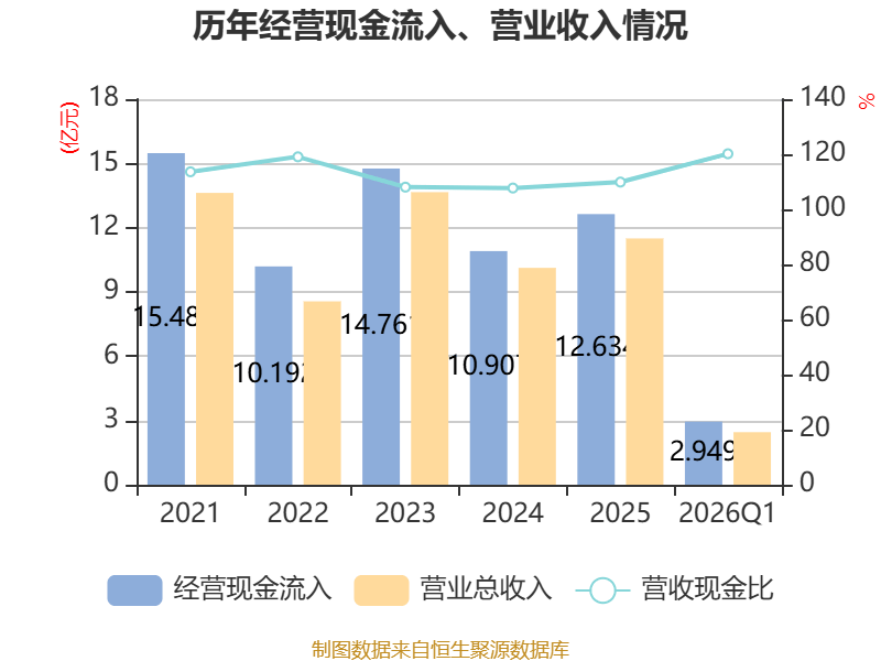金逸影視：2026年一季度虧損2163.69萬元